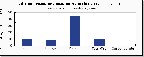 zinc and nutrition facts in roasted chicken per 100g